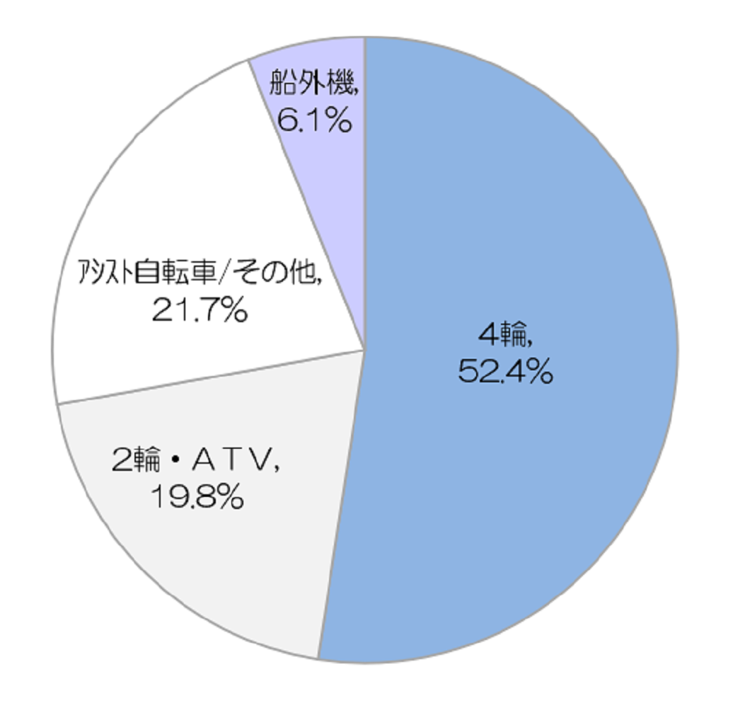 セグメント別売上比率