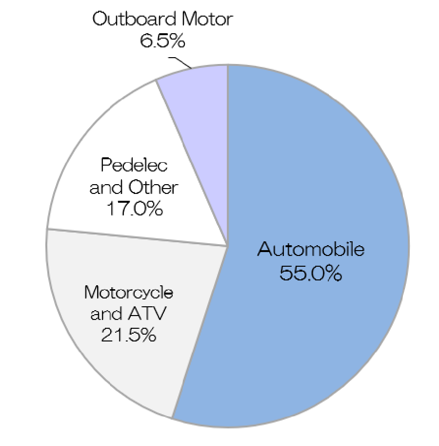 Sales ratio by segment