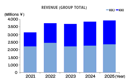 Show stable profit every year