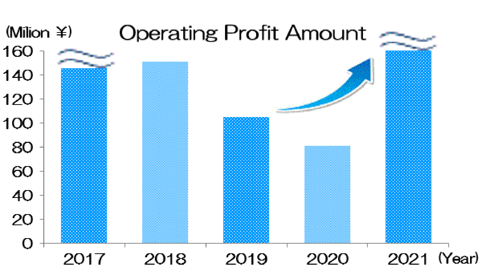 Show stable profit every year