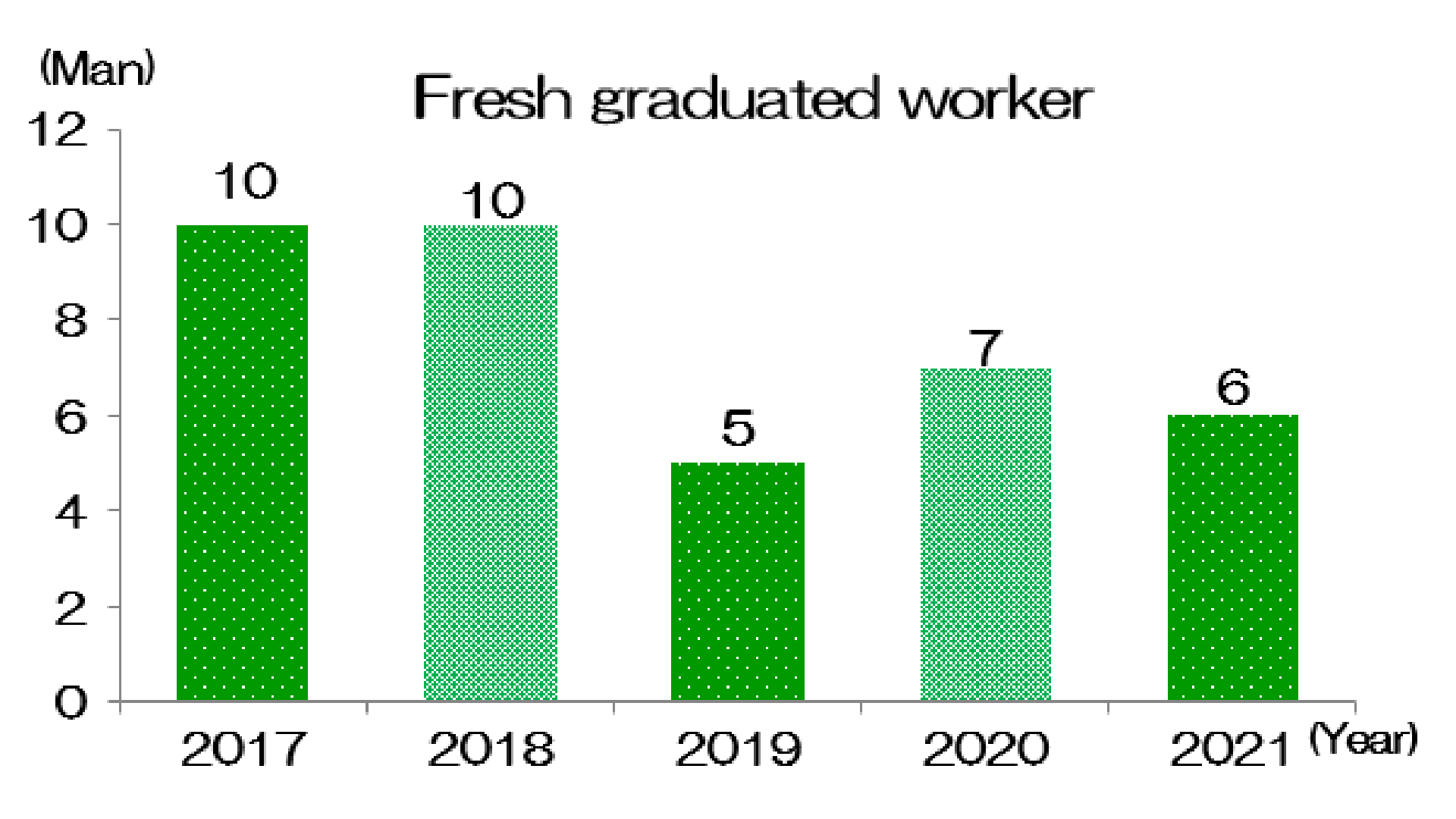 Hiring New Graduates Regardless of Business Condition