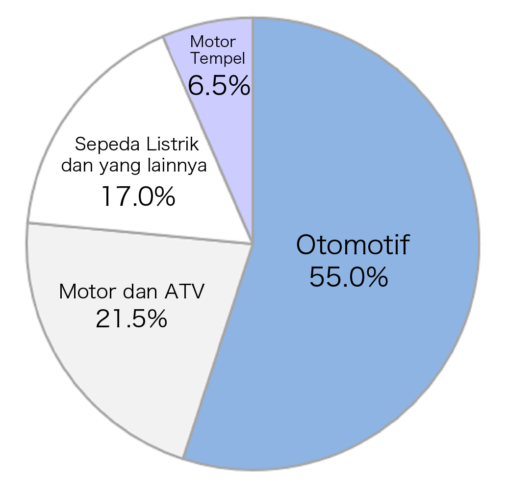 Sales ratio by segment