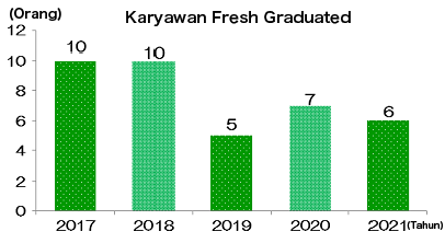 Merekrut Fresh graduate Tanpa Pandang Bulu