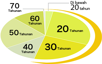 >Setengah dari karyawan Komatsu berusia 20-an dan 30-an!