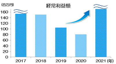 毎年安定した利益を計上