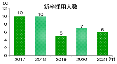 景気に左右される事なく新卒者を採用