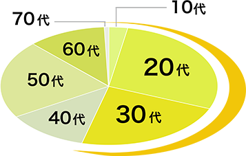 20代、30代が全社員の半分！